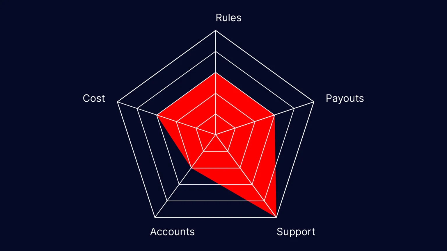 Earn2Trade Overview Chart